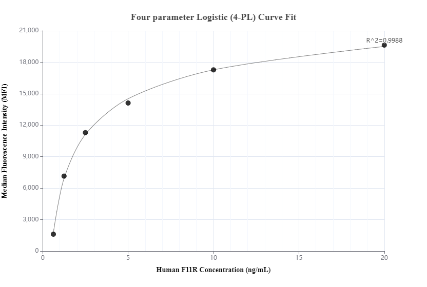 Cytometric bead array standard curve of MP00247-1